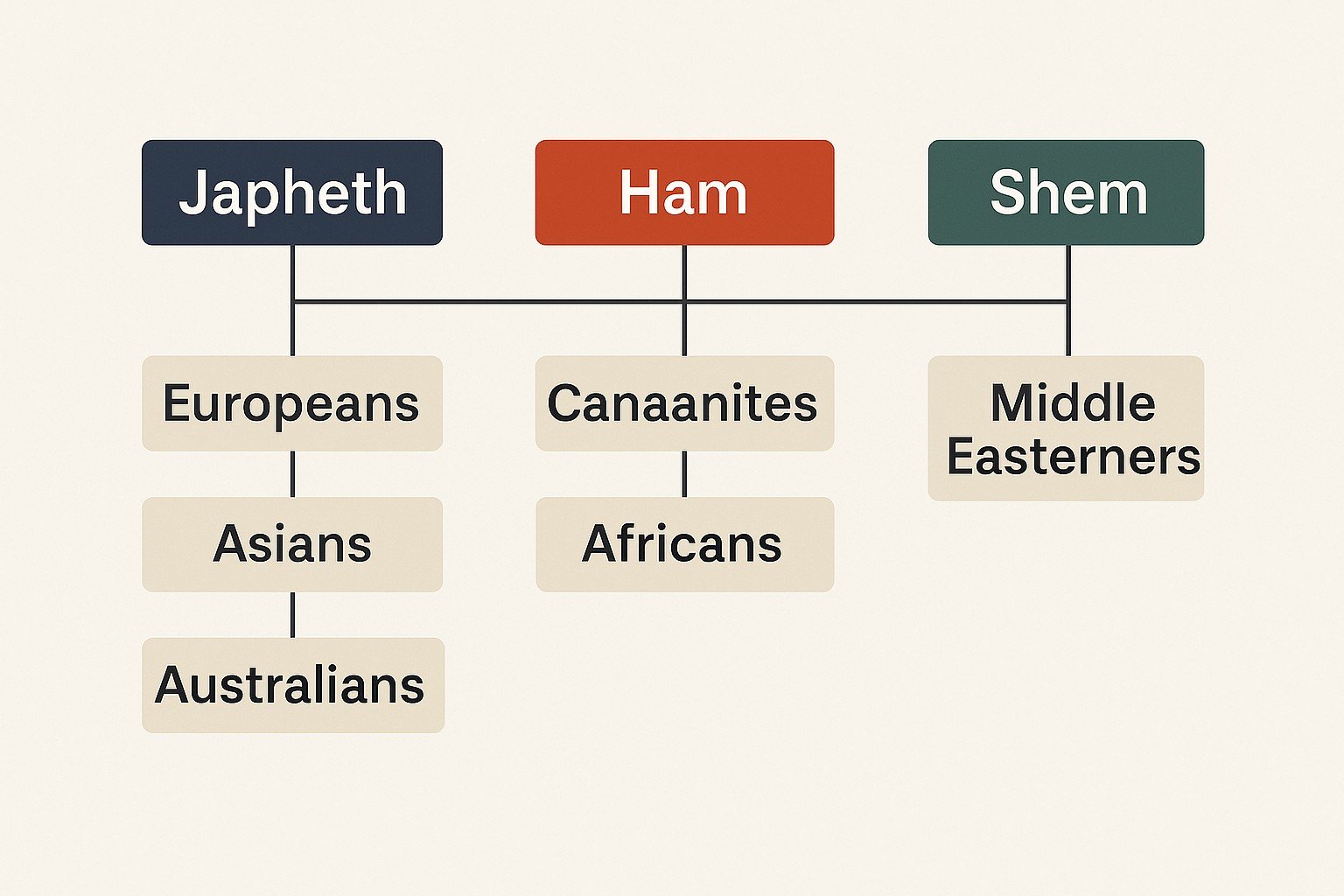 Genesis 10 Summary Genesis 10 Summary